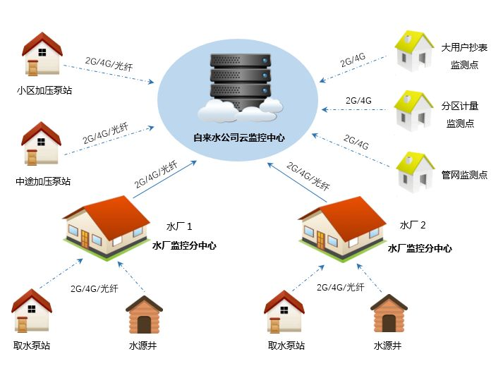 水廠自動化控制系統